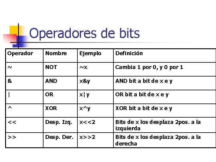 Operadores de bits Operador Nombre Ejemplo Definición ~ NOT ~x Cambia 1 por 0,