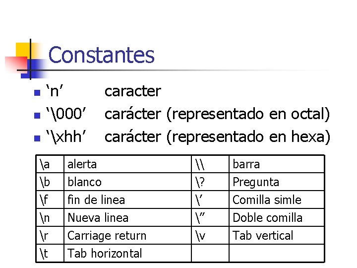 Constantes n n n ‘n’ ‘ 00’ ‘xhh’ caracter carácter (representado en octal) carácter (representado
