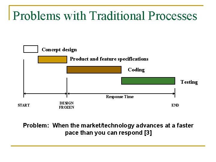 Problems with Traditional Processes Concept design Product and feature specifications Coding Testing Response Time