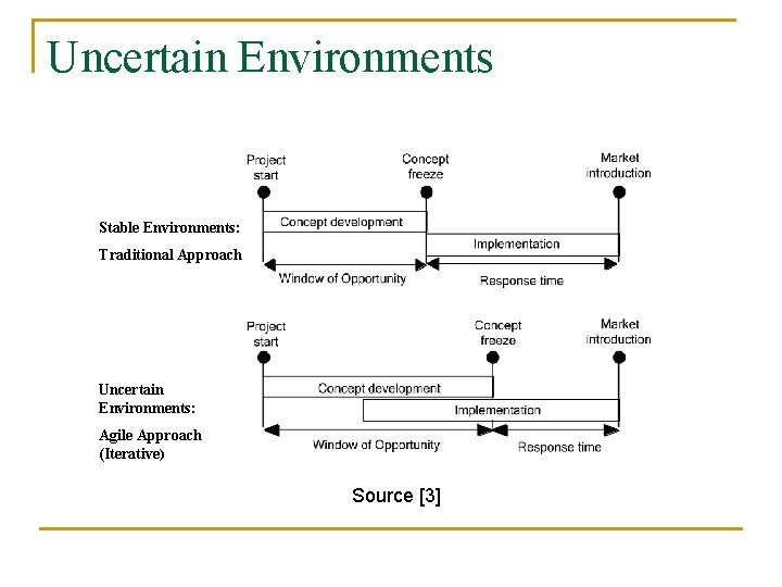 Uncertain Environments Stable Environments: Traditional Approach Uncertain Environments: Agile Approach (Iterative) Source [3] 