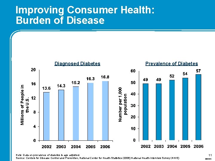 Improving Consumer Health: Burden of Disease Prevalence of Diabetes Number per 1, 000 population