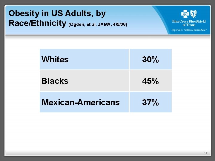 Obesity in US Adults, by Race/Ethnicity (Ogden, et al, JAMA, 4/5/06) Whites 30% Blacks