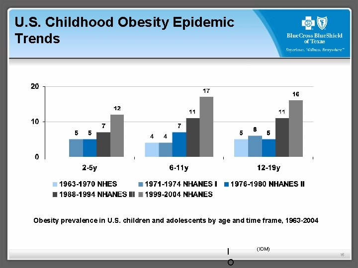 U. S. Childhood Obesity Epidemic Trends Obesity prevalence in U. S. children and adolescents