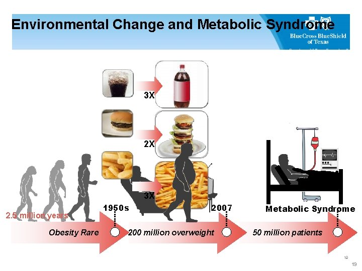 Environmental Change and Metabolic Syndrome 3 X 2 X +527 kcal/day 3 X 2.