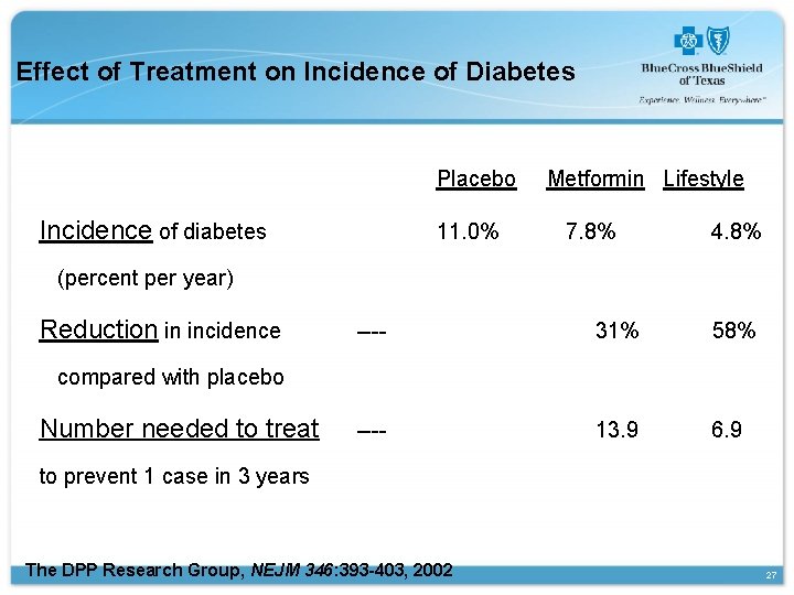 Effect of Treatment on Incidence of Diabetes Placebo Incidence of diabetes 11. 0% Metformin
