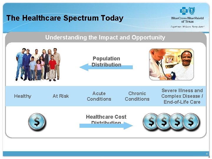 The Healthcare Spectrum Today Understanding the Impact and Opportunity Population Distribution Healthy At Risk