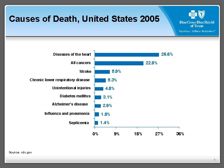 Causes of Death, United States 2005 26. 6% Diseases of the heart All cancers