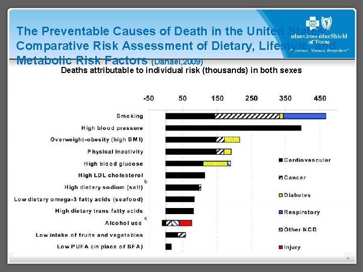 The Preventable Causes of Death in the United States: Comparative Risk Assessment of Dietary,