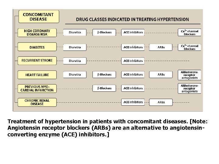 Treatment of hypertension in patients with concomitant diseases. [Note: Angiotensin receptor blockers (ARBs) are