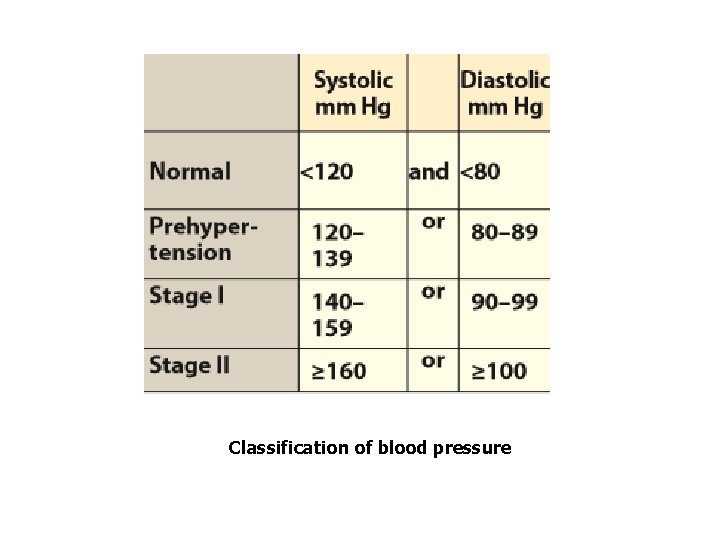 Classification of blood pressure 