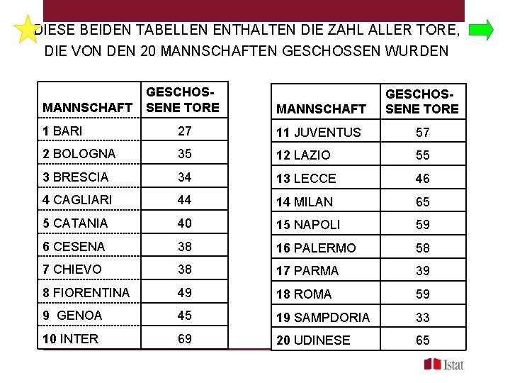 DIESE BEIDEN TABELLEN ENTHALTEN DIE ZAHL ALLER TORE, DIE VON DEN 20 MANNSCHAFTEN GESCHOSSEN