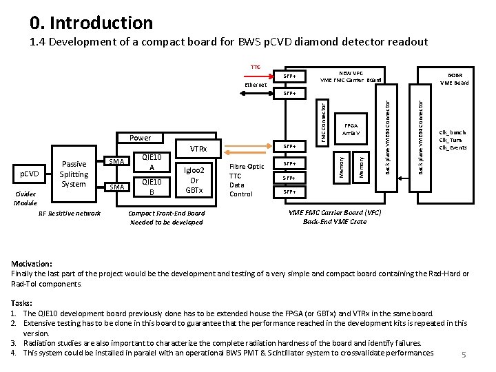 0. Introduction 1. 4 Development of a compact board for BWS p. CVD diamond