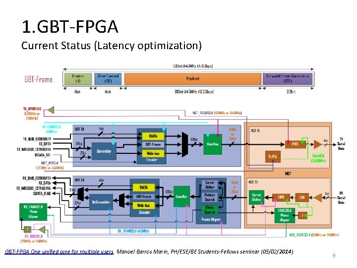 1. GBT-FPGA Current Status (Latency optimization) GBT-FPGA One unified core for multiple users. Manoel