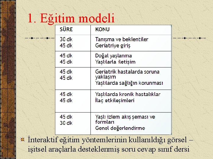 1. Eğitim modeli İnteraktif eğitim yöntemlerinin kullanıldığı görsel – işitsel araçlarla desteklenmiş soru cevap