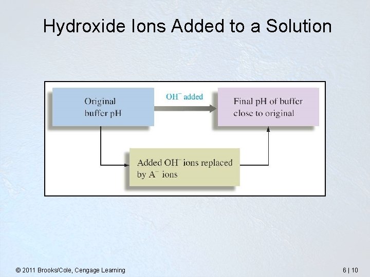  Hydroxide Ions Added to a Solution © 2011 Brooks/Cole, Cengage Learning 6 |