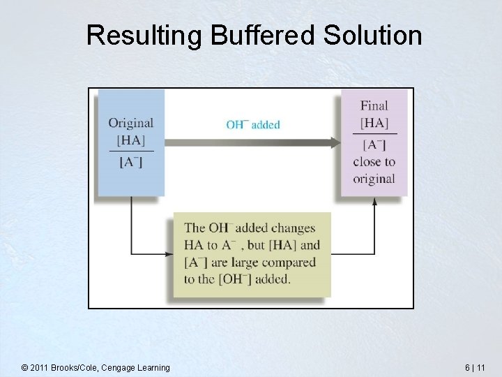  Resulting Buffered Solution © 2011 Brooks/Cole, Cengage Learning 6 | 11 