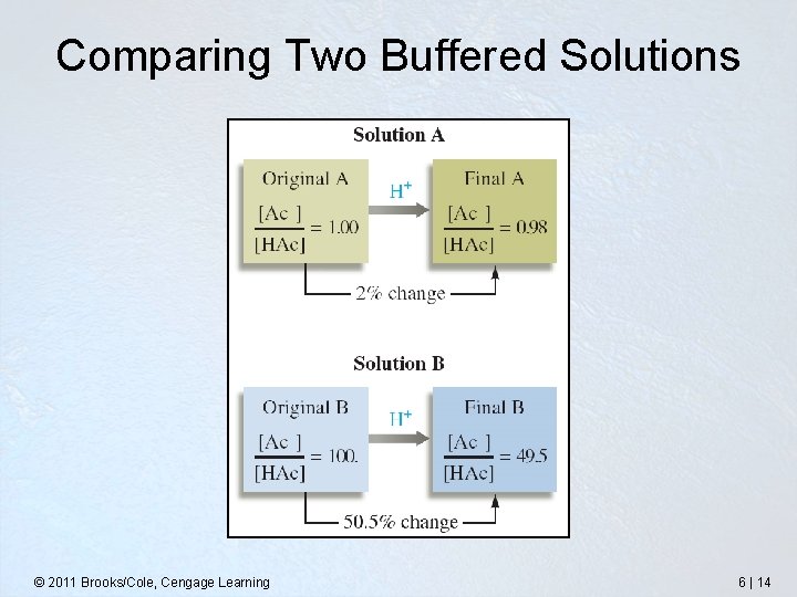 Comparing Two Buffered Solutions © 2011 Brooks/Cole, Cengage Learning 6 | 14 