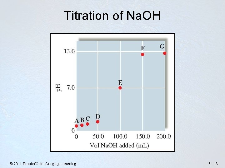 Titration of Na. OH © 2011 Brooks/Cole, Cengage Learning 6 | 16 