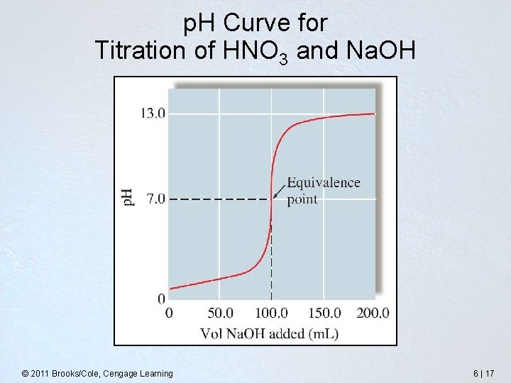 p. H Curve for Titration of HNO 3 and Na. OH © 2011 Brooks/Cole,