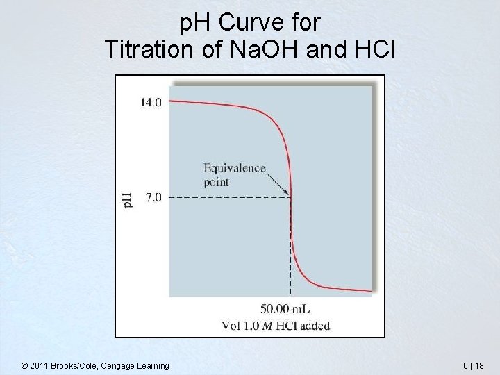 p. H Curve for Titration of Na. OH and HCl © 2011 Brooks/Cole, Cengage