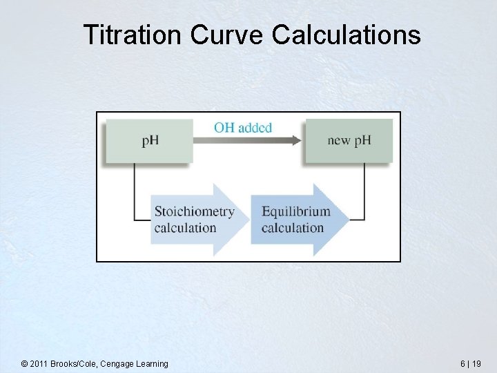  Titration Curve Calculations © 2011 Brooks/Cole, Cengage Learning 6 | 19 