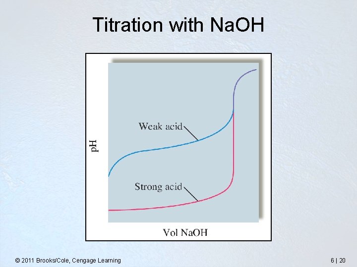 Titration with Na. OH © 2011 Brooks/Cole, Cengage Learning 6 | 20 