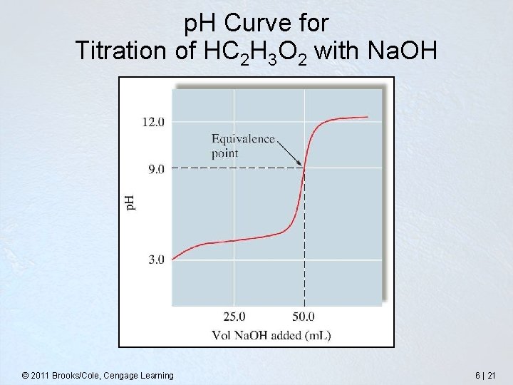 p. H Curve for Titration of HC 2 H 3 O 2 with Na.