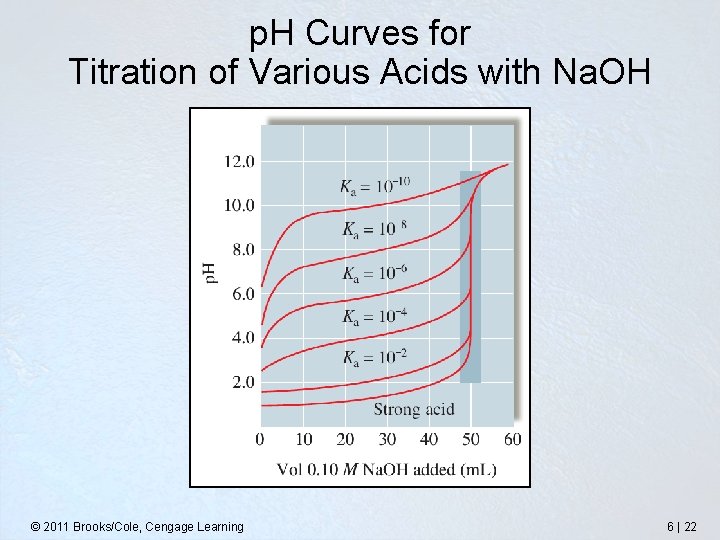 p. H Curves for Titration of Various Acids with Na. OH © 2011 Brooks/Cole,