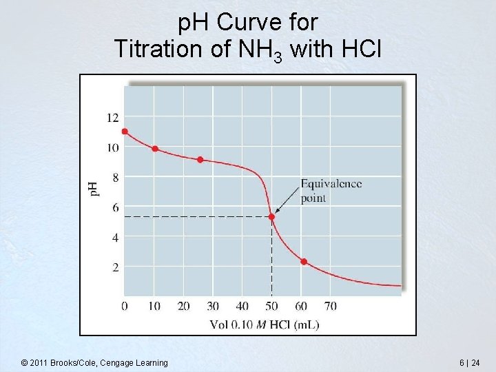 p. H Curve for Titration of NH 3 with HCl © 2011 Brooks/Cole, Cengage