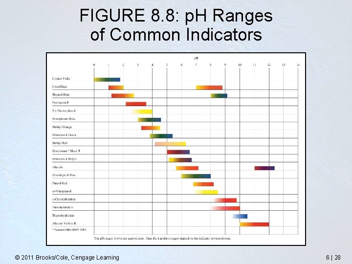 FIGURE 8. 8: p. H Ranges of Common Indicators © 2011 Brooks/Cole, Cengage Learning