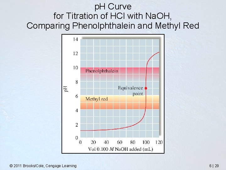 p. H Curve for Titration of HCl with Na. OH, Comparing Phenolphthalein and Methyl