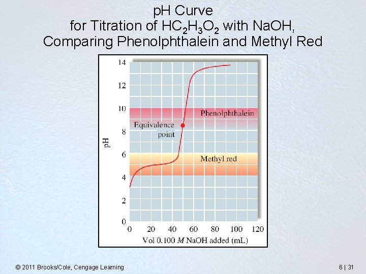 p. H Curve for Titration of HC 2 H 3 O 2 with Na.