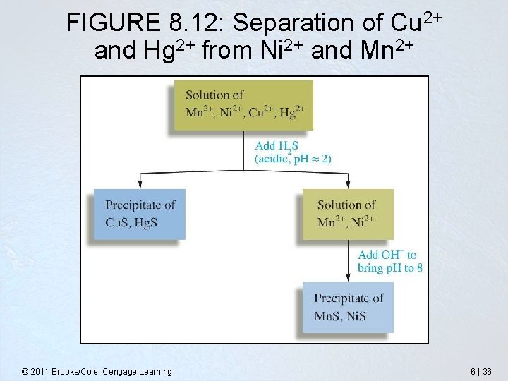 FIGURE 8. 12: Separation of Cu 2+ and Hg 2+ from Ni 2+ and