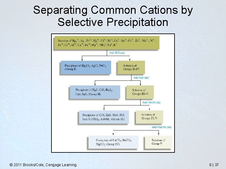 Separating Common Cations by Selective Precipitation © 2011 Brooks/Cole, Cengage Learning 6 | 37
