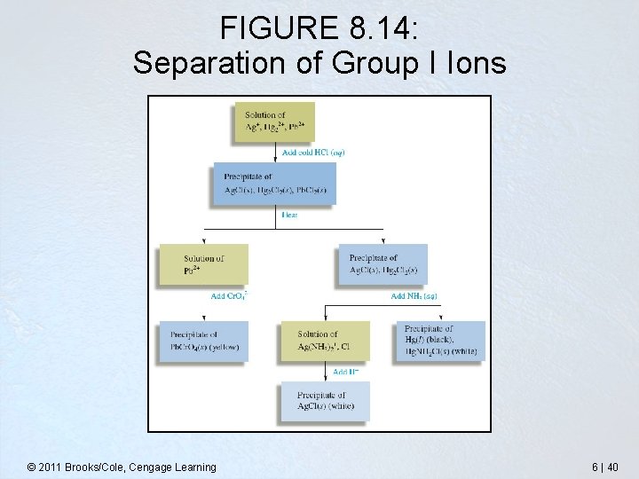 FIGURE 8. 14: Separation of Group I Ions © 2011 Brooks/Cole, Cengage Learning 6