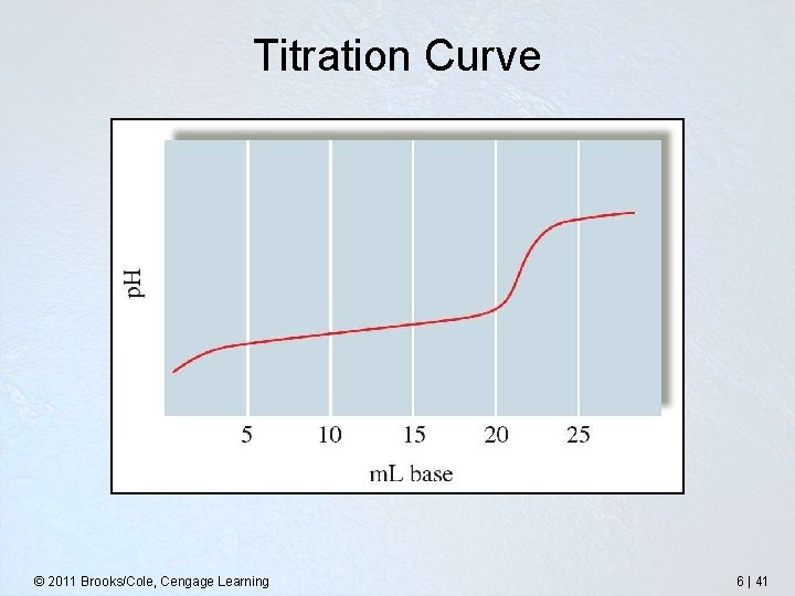 Titration Curve © 2011 Brooks/Cole, Cengage Learning 6 | 41 