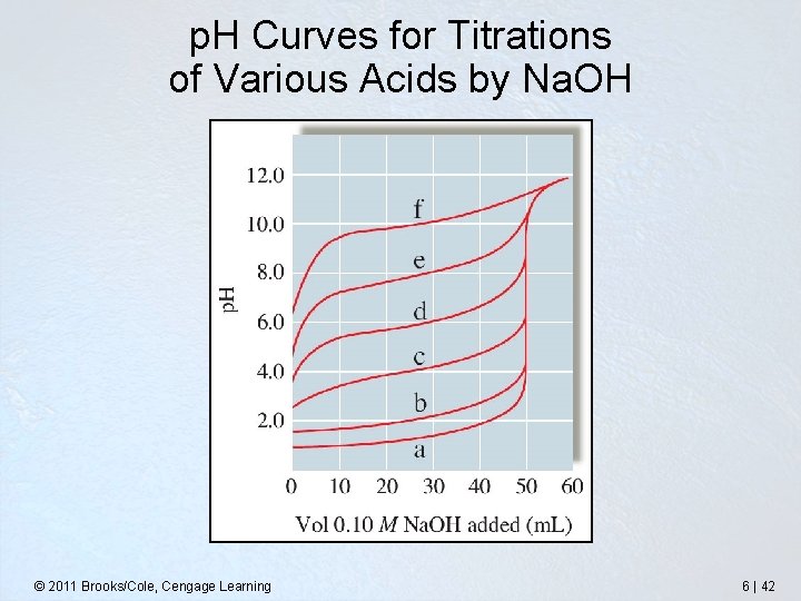 p. H Curves for Titrations of Various Acids by Na. OH © 2011 Brooks/Cole,
