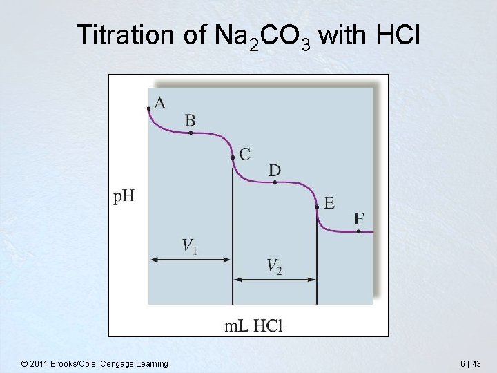Titration of Na 2 CO 3 with HCl © 2011 Brooks/Cole, Cengage Learning 6