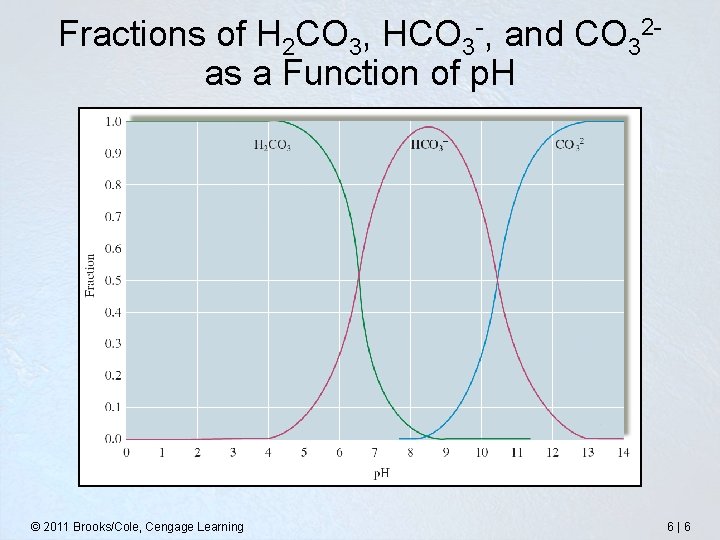 Fractions of H 2 CO 3, HCO 3 -, and CO 32 - as