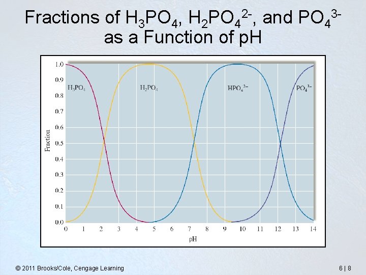 Fractions of H 3 PO 4, H 2 PO 42 -, and PO 43