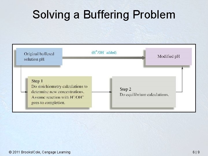 Solving a Buffering Problem © 2011 Brooks/Cole, Cengage Learning 6 | 9 