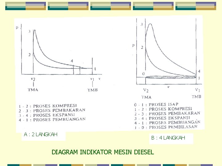 A : 2 LANGKAH B : 4 LANGKAH DIAGRAM INDIKATOR MESIN DIESEL 