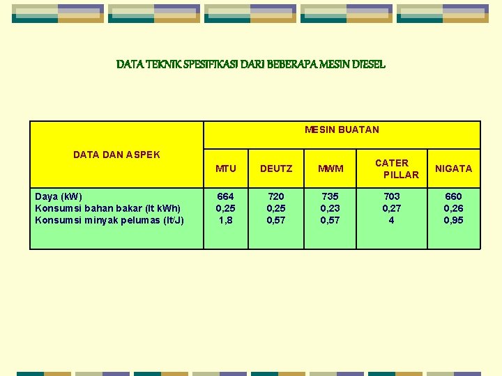 DATA TEKNIK SPESIFIKASI DARI BEBERAPA MESIN DIESEL MESIN BUATAN DATA DAN ASPEK Daya (k.