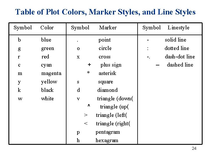 Table of Plot Colors, Marker Styles, and Line Styles Symbol b g r c