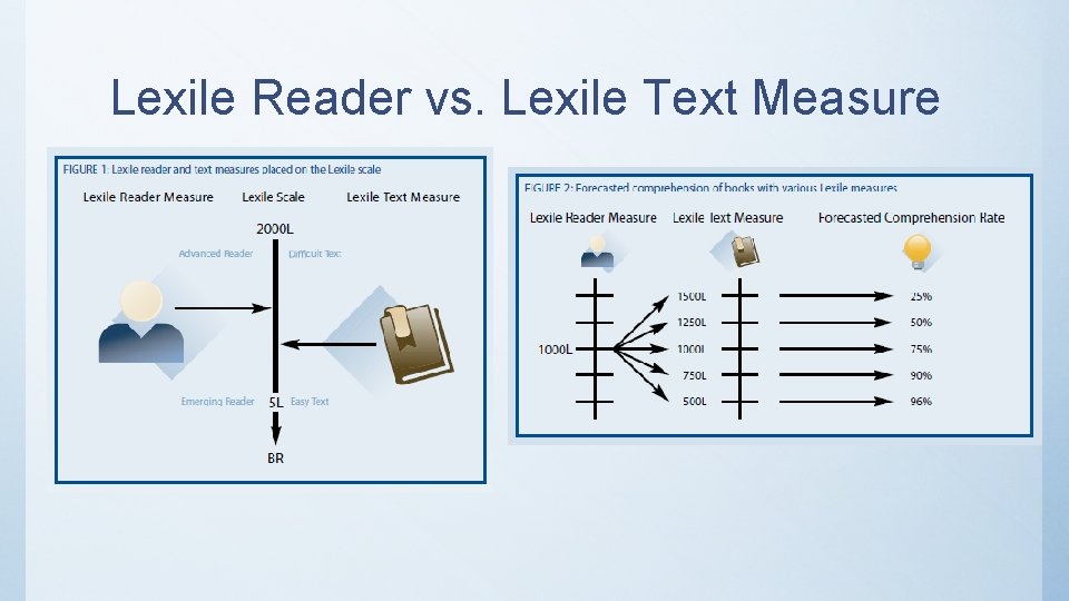 Lexile Reader vs. Lexile Text Measure 