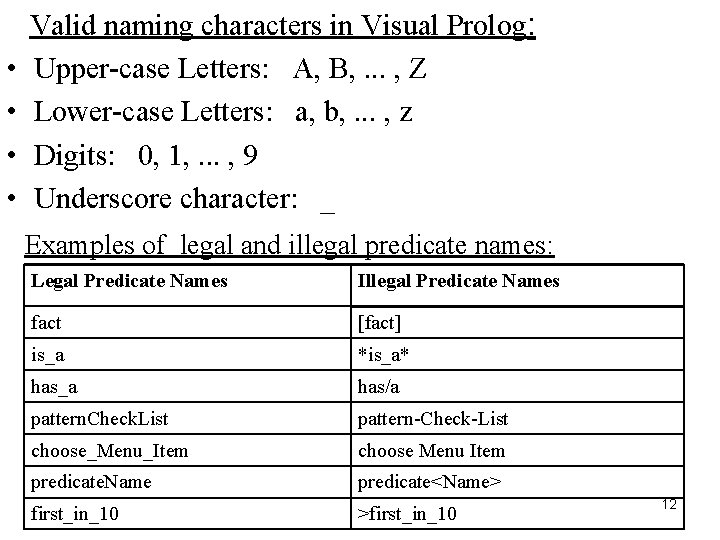  • • Valid naming characters in Visual Prolog: Upper-case Letters: A, B, .