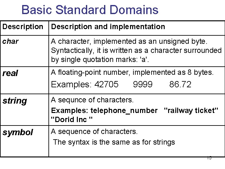 Basic Standard Domains Description and implementation char A character, implemented as an unsigned byte.