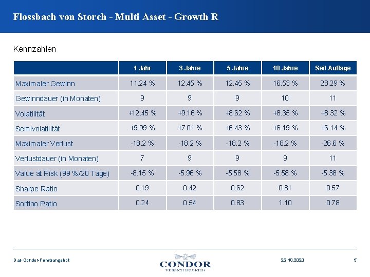 Flossbach von Storch - Multi Asset - Growth R Kennzahlen 1 Jahr 3 Jahre