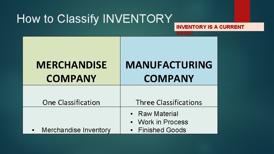 How to Classify INVENTORY IS A CURRENT ASSET MERCHANDISE COMPANY MANUFACTURING COMPANY One Classification