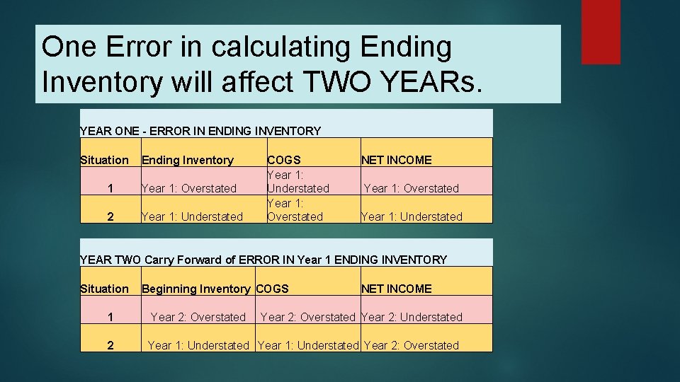 One Error in calculating Ending Inventory will affect TWO YEARs. YEAR ONE - ERROR